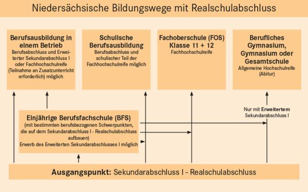 Niedersächsische-Bildungswege-mit-Realschulabschluss