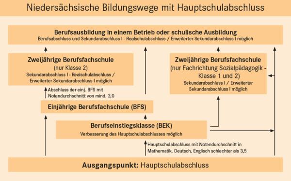 Niedersächsische-Bildungswege-mit-Hauptschulabschluss